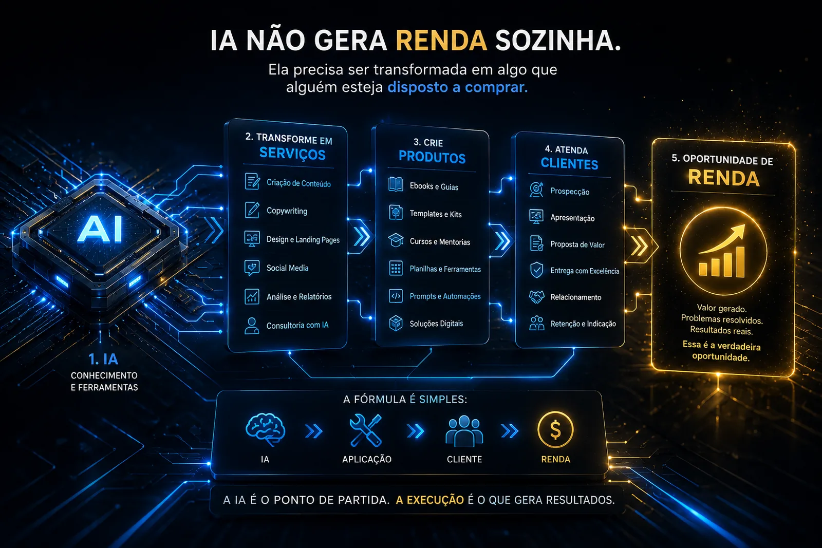 Da inteligência artificial à aplicação, ao cliente e à renda